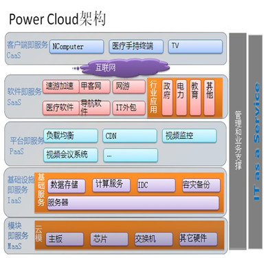 解读宝德Power Cloud:五层架构支撑云端应用