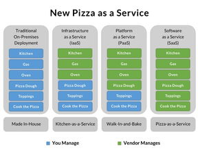 吃货告诉你iaas paas saas之间的区别